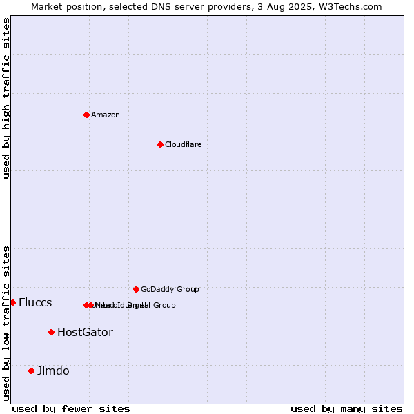 Market position of HostGator vs. Jimdo vs. Fluccs