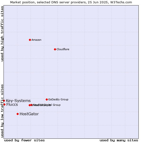 Market position of HostGator vs. Fluccs vs. Key-Systems