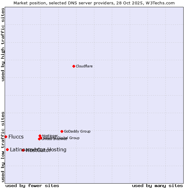 Market position of HostGator vs. Latinoamérica Hosting vs. Fluccs