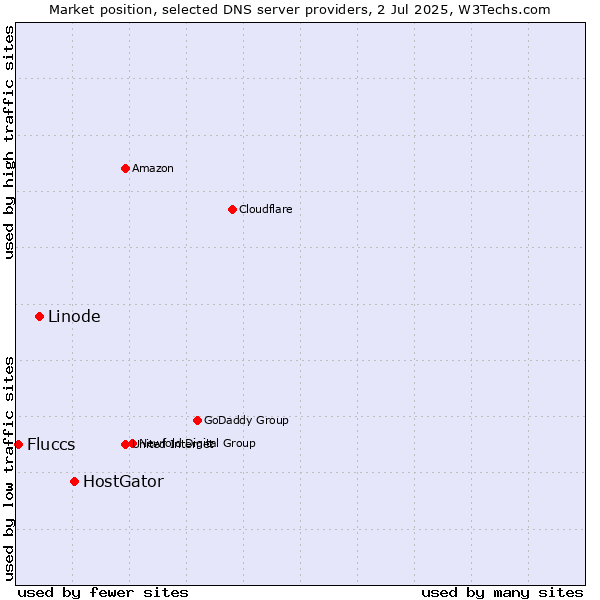Market position of HostGator vs. Linode vs. Fluccs