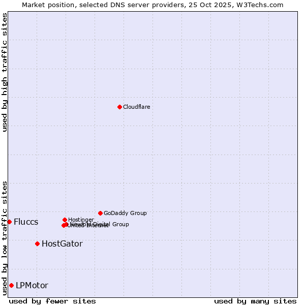Market position of HostGator vs. LPMotor vs. Fluccs