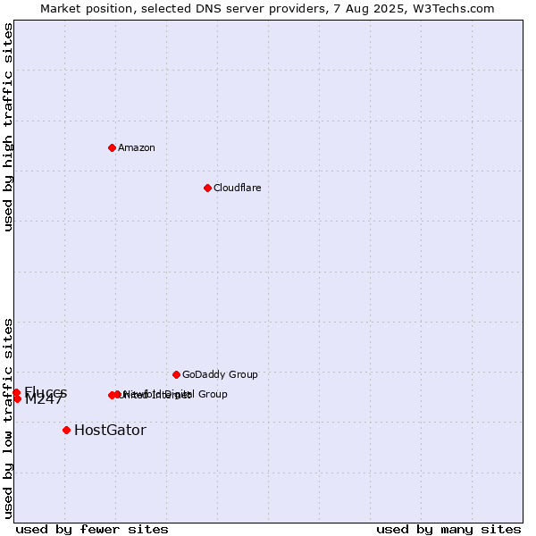 Market position of HostGator vs. M247 vs. Fluccs