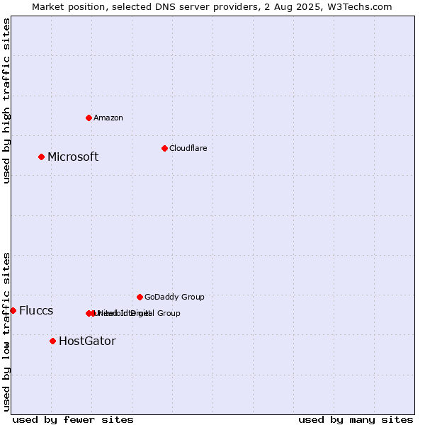 Market position of HostGator vs. Microsoft vs. Fluccs
