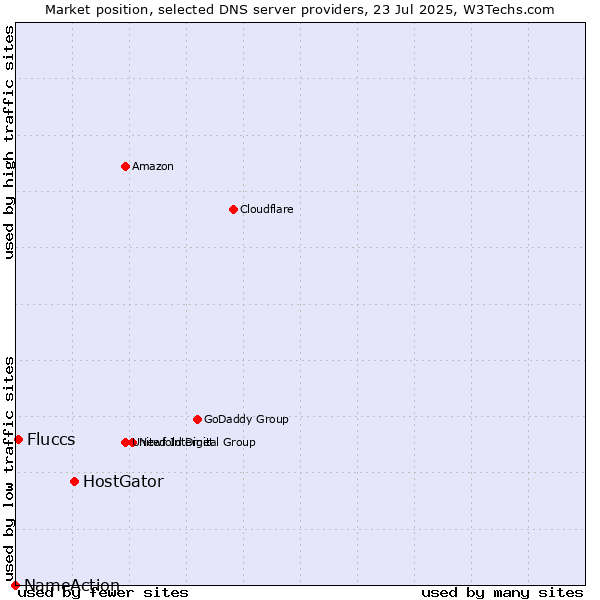 Market position of HostGator vs. Fluccs vs. NameAction