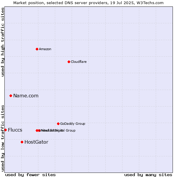 Market position of HostGator vs. Name.com vs. Fluccs