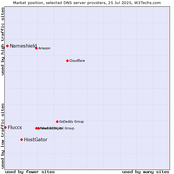 Market position of HostGator vs. Nameshield vs. Fluccs