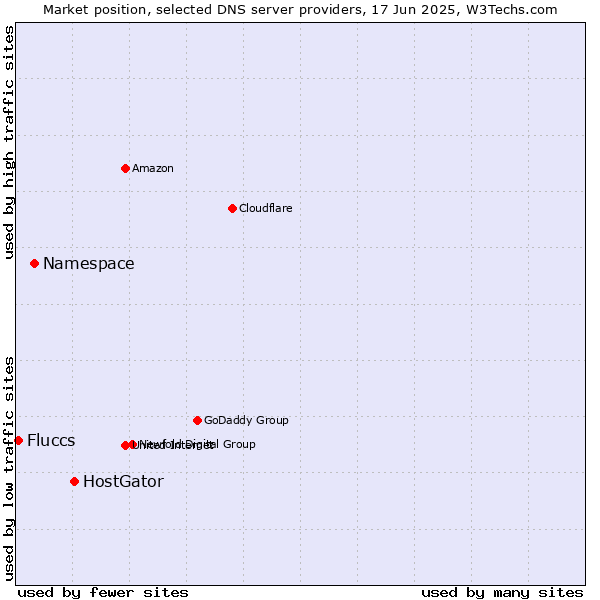 Market position of HostGator vs. Namespace vs. Fluccs