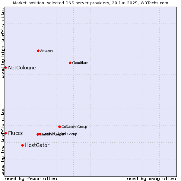 Market position of HostGator vs. NetCologne vs. Fluccs