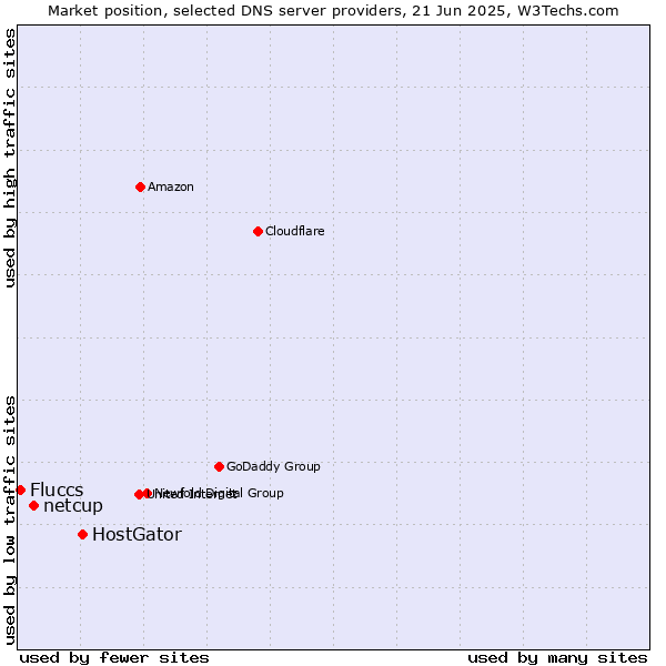 Market position of HostGator vs. netcup vs. Fluccs
