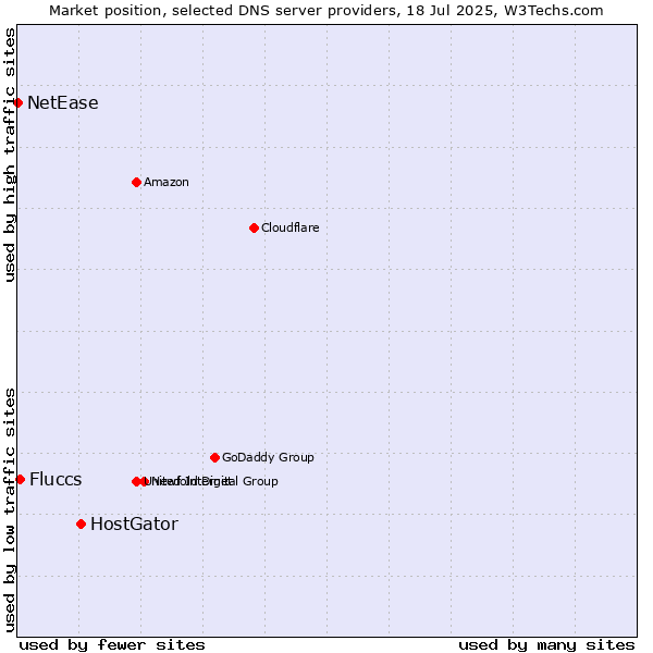 Market position of HostGator vs. Fluccs vs. NetEase