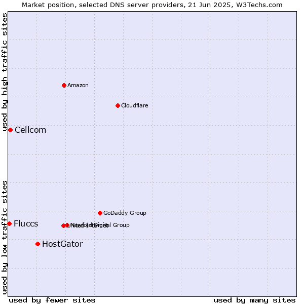 Market position of HostGator vs. Cellcom vs. Fluccs