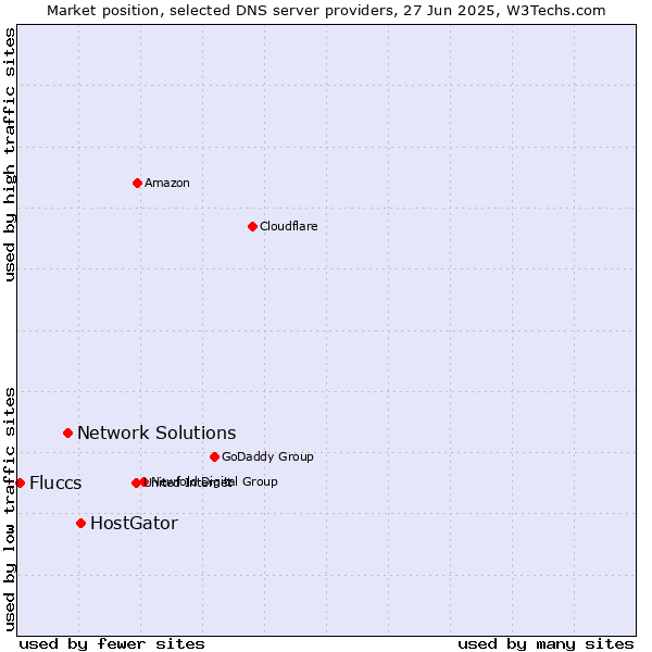 Market position of HostGator vs. Network Solutions vs. Fluccs