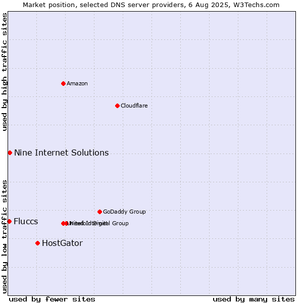 Market position of HostGator vs. Nine Internet Solutions vs. Fluccs