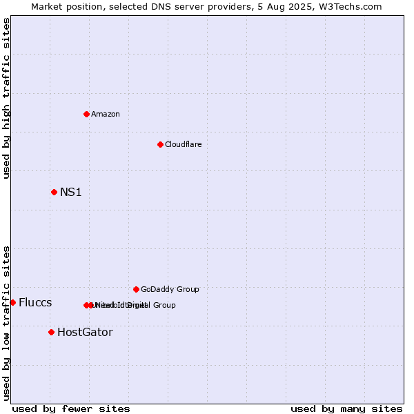 Market position of NS1 vs. HostGator vs. Fluccs