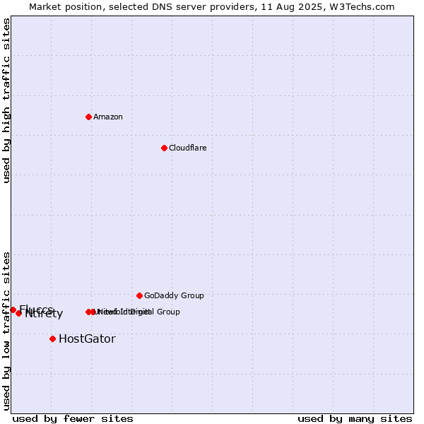 Market position of HostGator vs. Ntirety vs. Fluccs