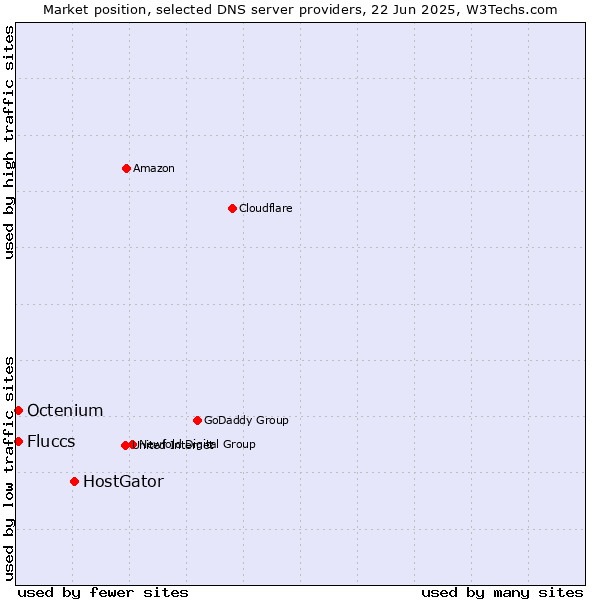 Market position of HostGator vs. Fluccs vs. Octenium