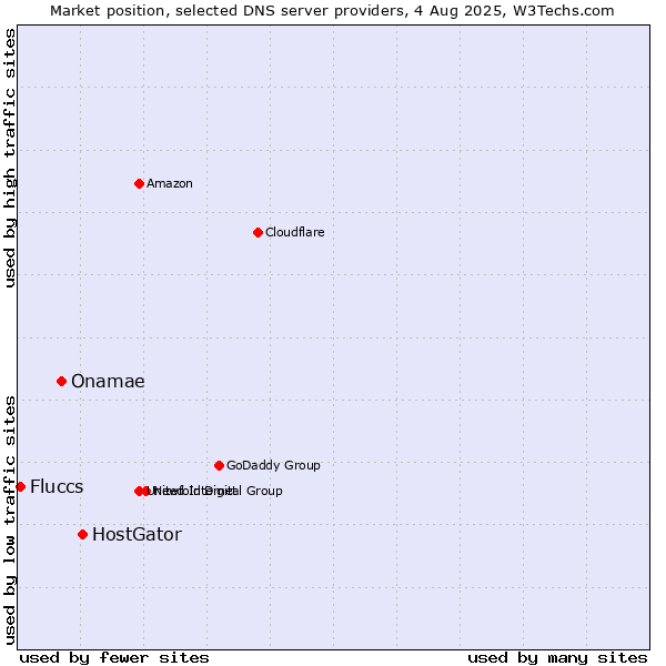 Market position of HostGator vs. Onamae vs. Fluccs