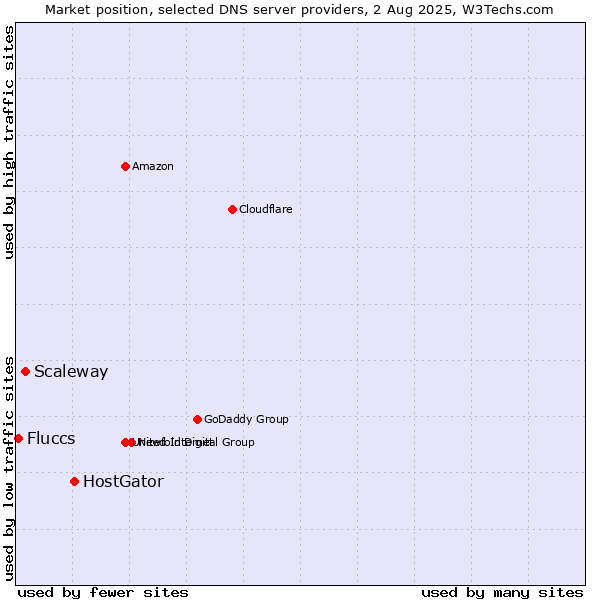 Market position of HostGator vs. Scaleway vs. Fluccs