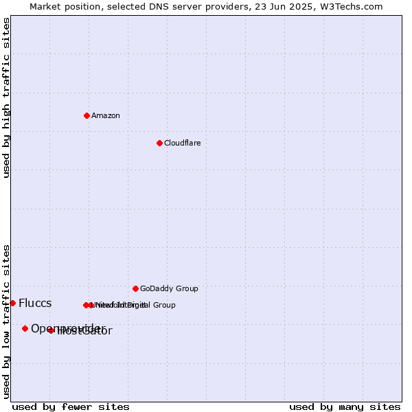 Market position of HostGator vs. Openprovider vs. Fluccs