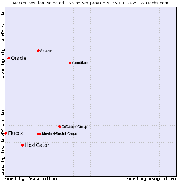 Market position of HostGator vs. Oracle vs. Fluccs
