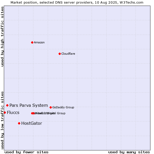 Market position of HostGator vs. Pars Parva System vs. Fluccs