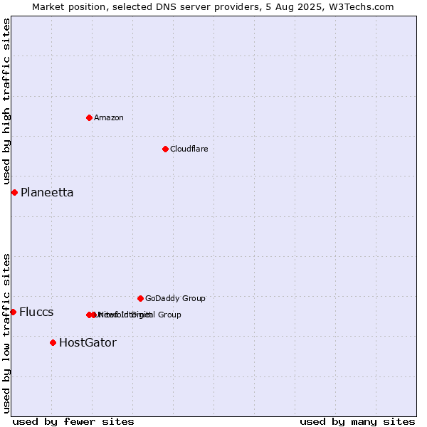 Market position of HostGator vs. Planeetta vs. Fluccs