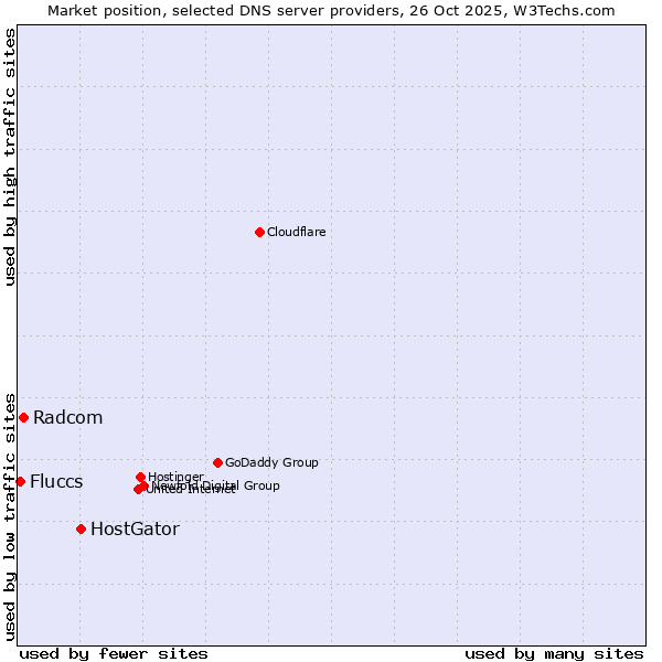 Market position of HostGator vs. Radcom vs. Fluccs
