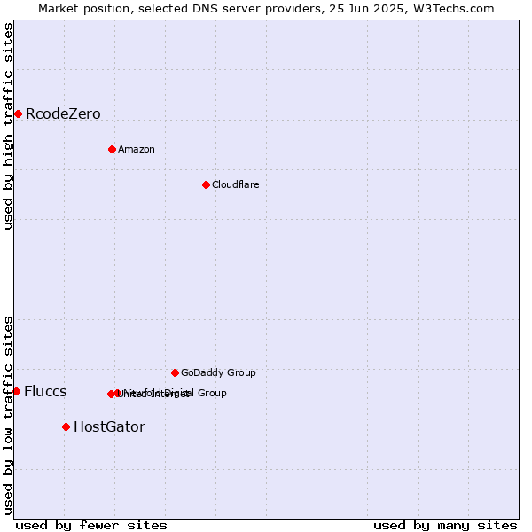 Market position of HostGator vs. RcodeZero vs. Fluccs