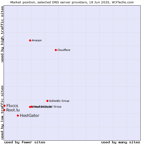 Market position of HostGator vs. Fluccs vs. Root.lu
