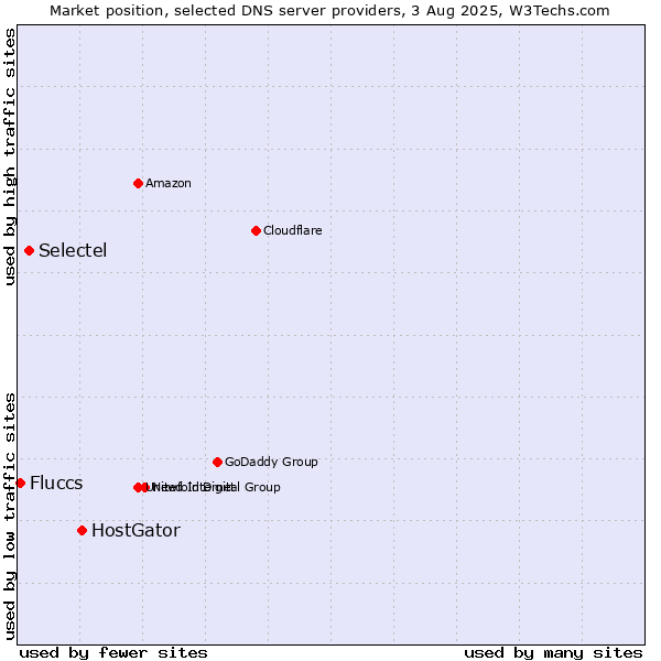 Market position of HostGator vs. Selectel vs. Fluccs