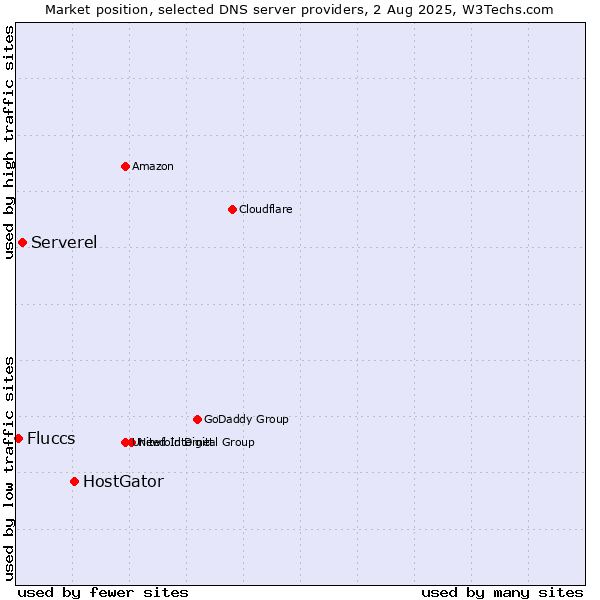 Market position of HostGator vs. Serverel vs. Fluccs