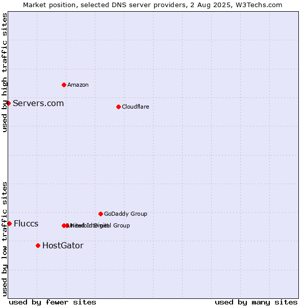 Market position of HostGator vs. Fluccs vs. Servers.com