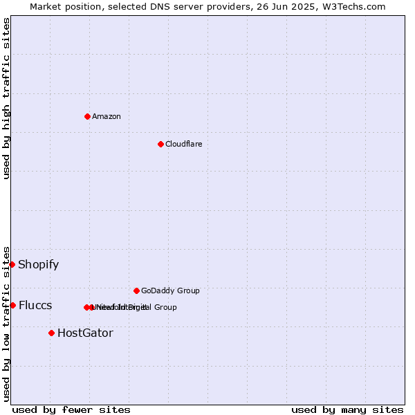 Market position of HostGator vs. Fluccs vs. Shopify