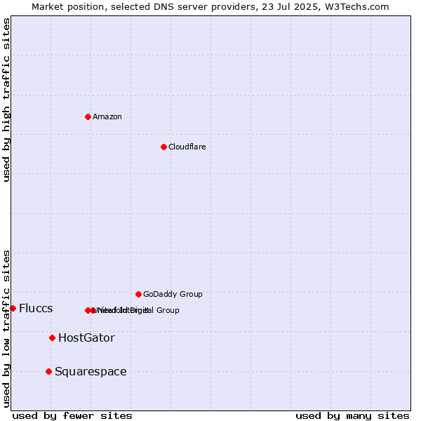 Market position of HostGator vs. Squarespace vs. Fluccs