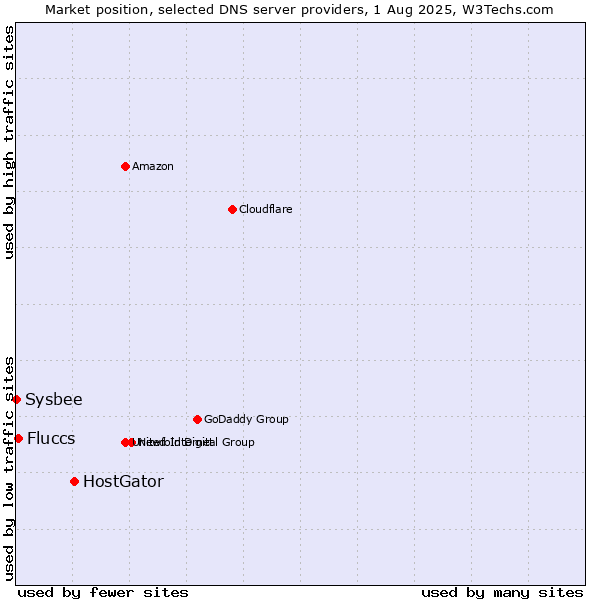Market position of HostGator vs. Fluccs vs. Sysbee