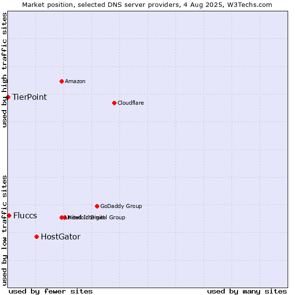 Market position of HostGator vs. Fluccs vs. TierPoint