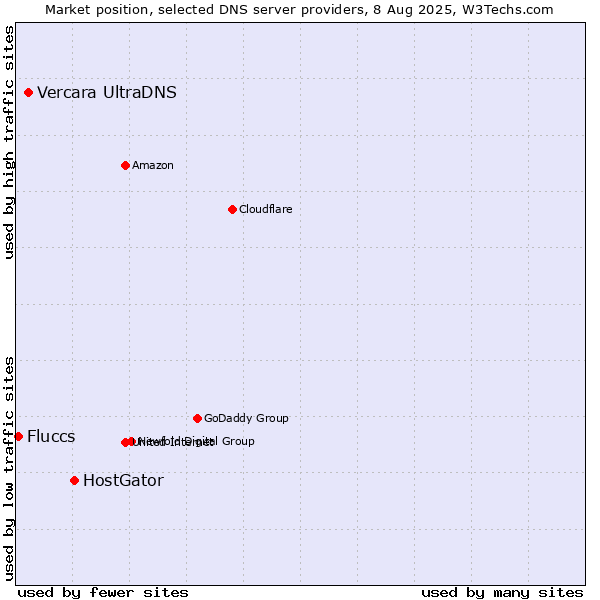 Market position of HostGator vs. Vercara UltraDNS vs. Fluccs