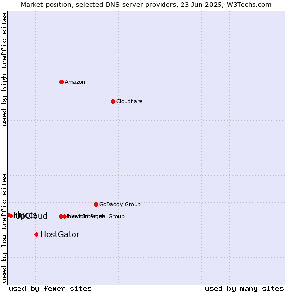 Market position of HostGator vs. UpCloud vs. Fluccs