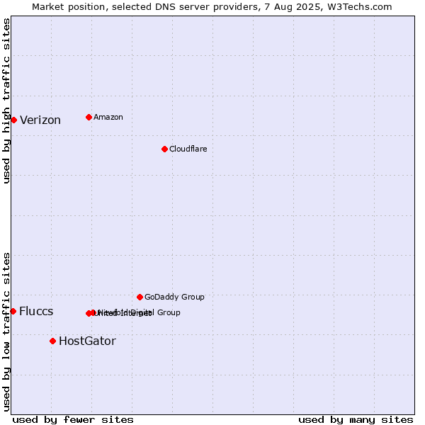 Market position of HostGator vs. Verizon vs. Fluccs