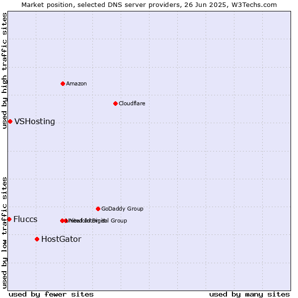 Market position of HostGator vs. VSHosting vs. Fluccs