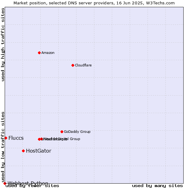 Market position of HostGator vs. Fluccs vs. Webhost Python