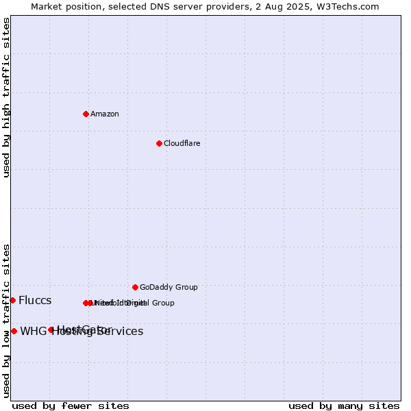 Market position of HostGator vs. Fluccs vs. WHG Hosting Services