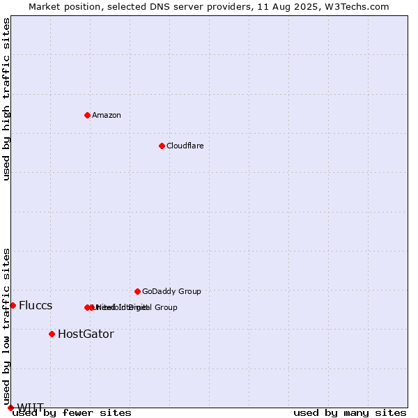 Market position of HostGator vs. Fluccs vs. WIIT