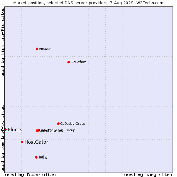 Market position of Wix vs. HostGator vs. Fluccs