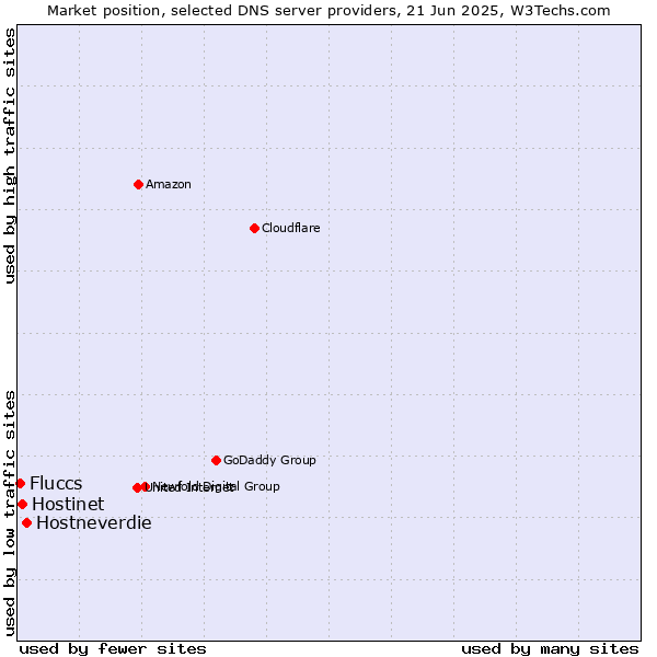 Market position of Hostneverdie vs. Hostinet vs. Fluccs