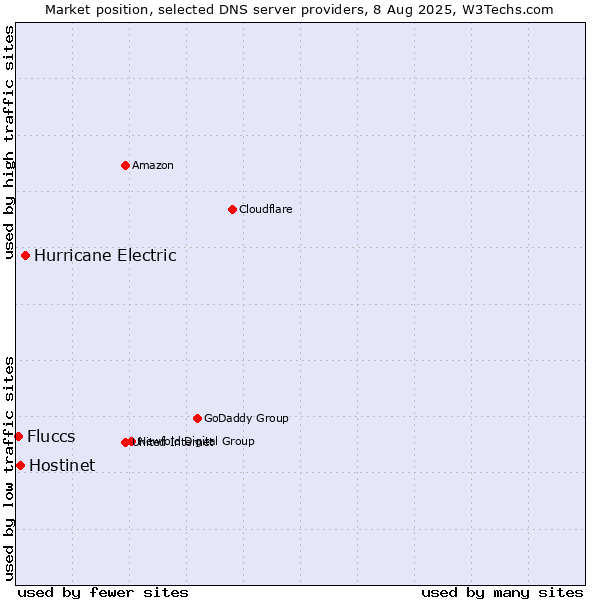 Market position of Hurricane Electric vs. Hostinet vs. Fluccs