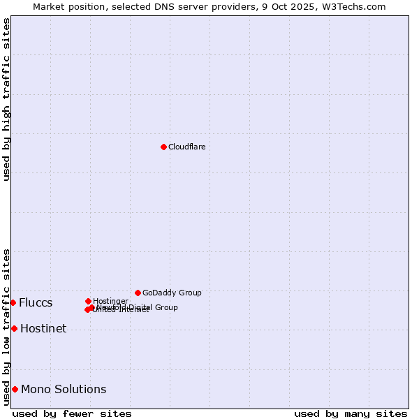 Market position of Mono Solutions vs. Hostinet vs. Fluccs