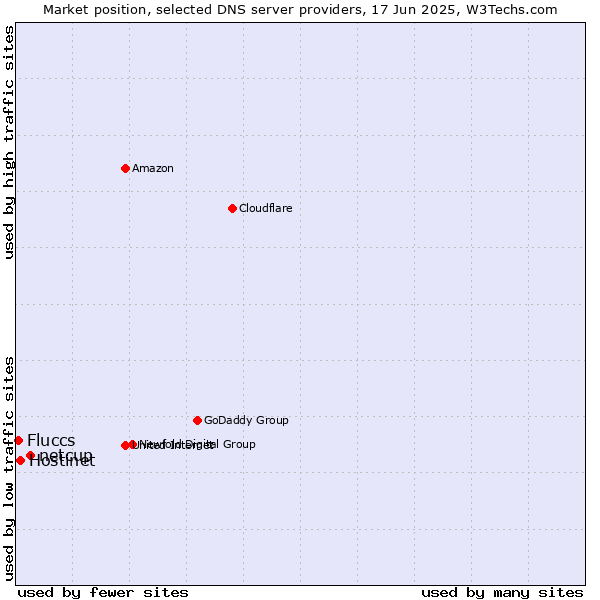 Market position of netcup vs. Hostinet vs. Fluccs