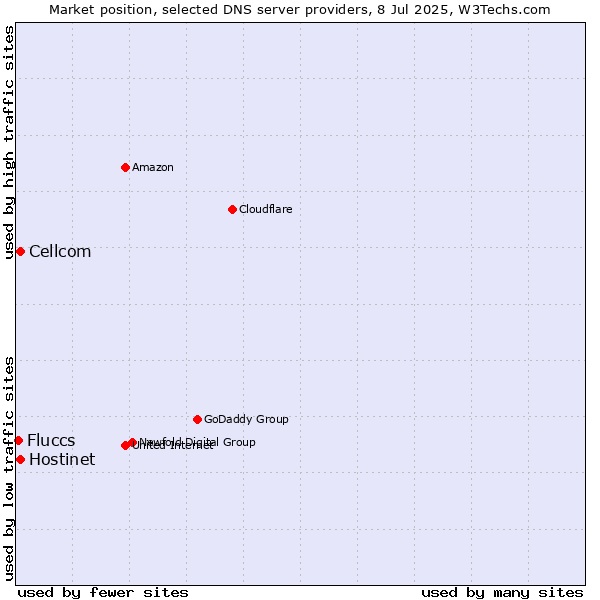 Market position of Hostinet vs. Cellcom vs. Fluccs