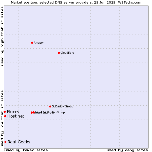 Market position of Real Geeks vs. Hostinet vs. Fluccs